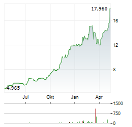VIOHALCO Aktie Chart 1 Jahr