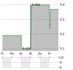 VIOHALCO Aktie 5-Tage-Chart