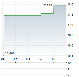 VIOHALCO Aktie 5-Tage-Chart