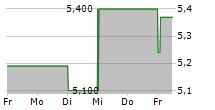 VIOHALCO SA 5-Tage-Chart