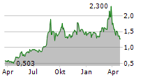 VIOMI TECHNOLOGY CO LTD Chart 1 Jahr