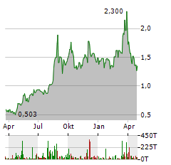 VIOMI TECHNOLOGY Aktie Chart 1 Jahr