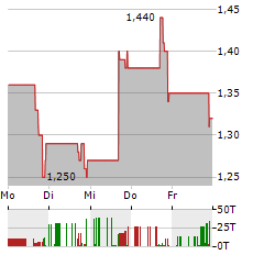 VIOMI TECHNOLOGY Aktie 5-Tage-Chart