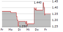 VIOMI TECHNOLOGY CO LTD 5-Tage-Chart