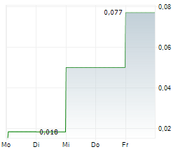 VIOR GOLD CORPORATION INC Chart 1 Jahr