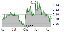 VIOR INC Chart 1 Jahr