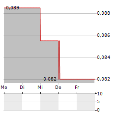 VIOR Aktie 5-Tage-Chart