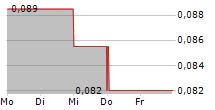 VIOR INC 5-Tage-Chart