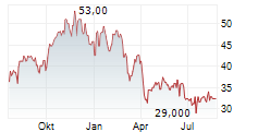 VIPER ENERGY INC Chart 1 Jahr