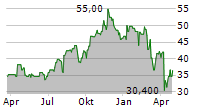 VIPER ENERGY INC Chart 1 Jahr