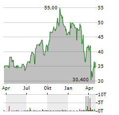 VIPER ENERGY Aktie Chart 1 Jahr