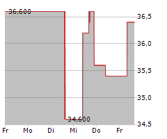 VIPER ENERGY INC Chart 1 Jahr