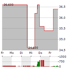 VIPER ENERGY Aktie 5-Tage-Chart