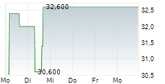 VIPER ENERGY INC 5-Tage-Chart