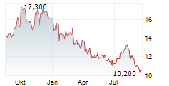 VIPSHOP HOLDINGS LTD ADR Chart 1 Jahr