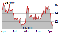 VIPSHOP HOLDINGS LTD ADR Chart 1 Jahr