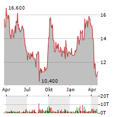 VIPSHOP Aktie Chart 1 Jahr