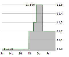 VIPSHOP HOLDINGS LTD ADR Chart 1 Jahr