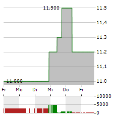 VIPSHOP Aktie 5-Tage-Chart