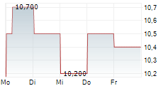 VIPSHOP HOLDINGS LTD ADR 5-Tage-Chart