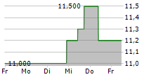 VIPSHOP HOLDINGS LTD ADR 5-Tage-Chart