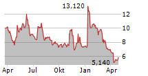 VIR BIOTECHNOLOGY INC Chart 1 Jahr