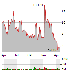 VIR BIOTECHNOLOGY Aktie Chart 1 Jahr