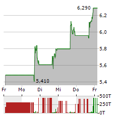 VIR BIOTECHNOLOGY Aktie 5-Tage-Chart