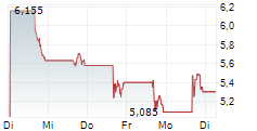 VIR BIOTECHNOLOGY INC 5-Tage-Chart