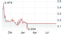 VIRACTA THERAPEUTICS INC Chart 1 Jahr