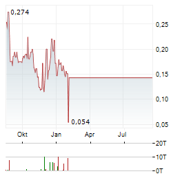 VIRACTA THERAPEUTICS Aktie Chart 1 Jahr