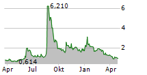 VIRAX BIOLABS GROUP LIMITED Chart 1 Jahr