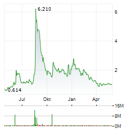 VIRAX BIOLABS GROUP Aktie Chart 1 Jahr