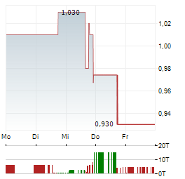 VIRAX BIOLABS GROUP Aktie 5-Tage-Chart