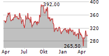 VIRBAC SA Chart 1 Jahr