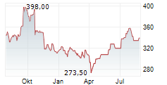 VIRBAC SA Chart 1 Jahr