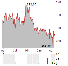 VIRBAC Aktie Chart 1 Jahr