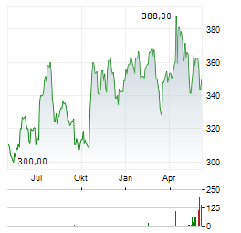 VIRBAC Aktie Chart 1 Jahr