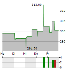 VIRBAC Aktie 5-Tage-Chart