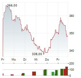 VIRBAC Aktie 5-Tage-Chart