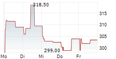 VIRBAC SA 5-Tage-Chart