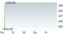 VIRBAC SA 5-Tage-Chart