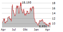 VIRCO MANUFACTURING CORP Chart 1 Jahr