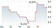 VIRCO MANUFACTURING CORP 5-Tage-Chart