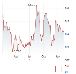 VIREO GROWTH Aktie Chart 1 Jahr