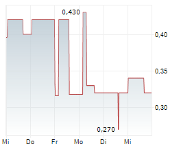 VIREO GROWTH INC Chart 1 Jahr