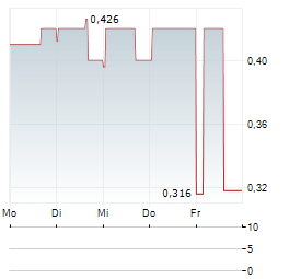 VIREO GROWTH Aktie 5-Tage-Chart