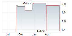 VIRGIN AUSTRALIA HOLDINGS LIMITED Chart 1 Jahr