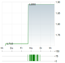 VIRGIN AUSTRALIA Aktie 5-Tage-Chart
