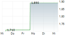 VIRGIN AUSTRALIA HOLDINGS LIMITED 5-Tage-Chart